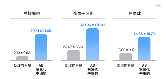AB 3rd-Generation Stem Cells That Maximize Concentration Efficiency